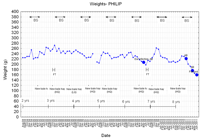 Weight graph for Philip
